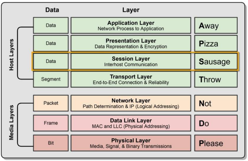 Session Layer – communication modes